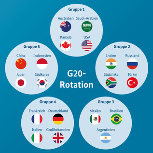 Grafische Darstellung: die 19 Mitgliedstaaten der G20 sind in fünf Gruppen aufgeteilt