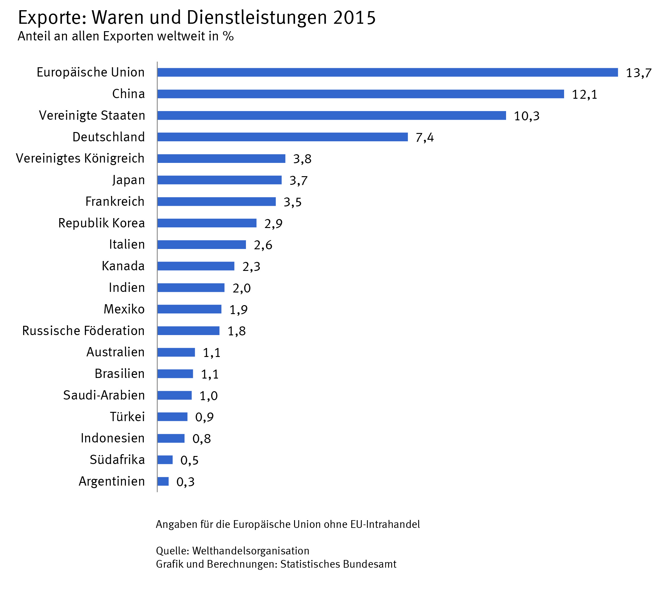 Außenhandel - Exporte