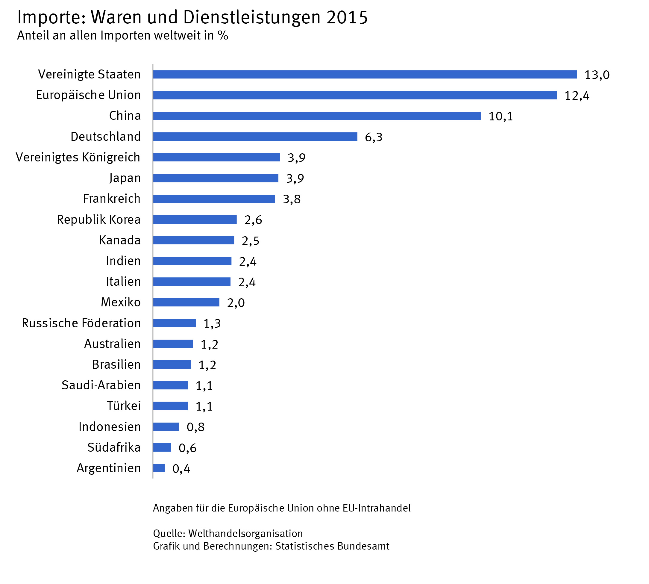 Außenhandel - Import 