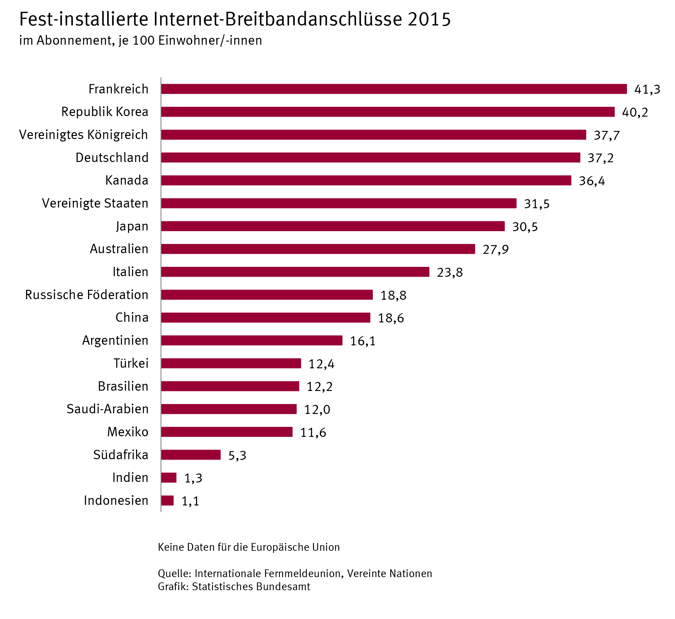Breitbandanschlüsse 