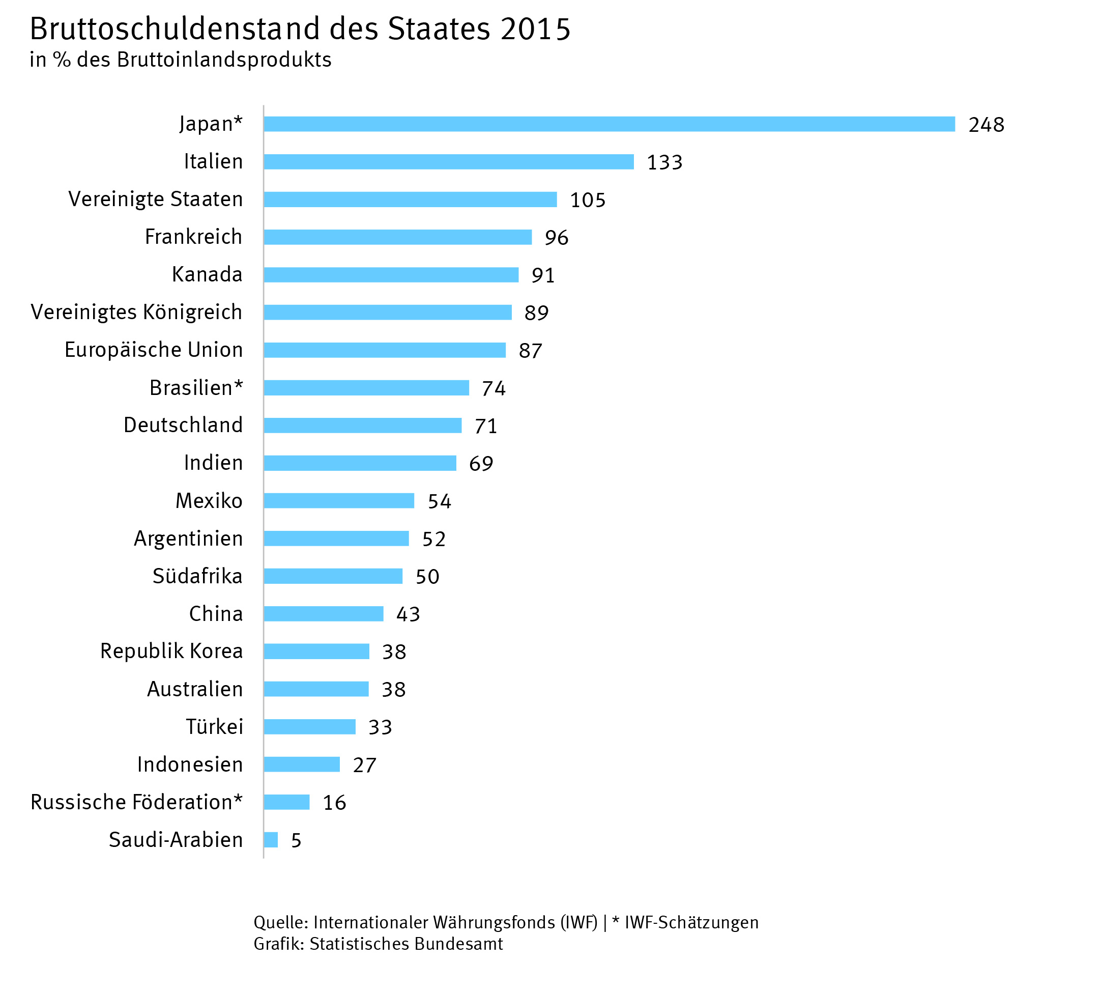 Bruttoschuldenstand