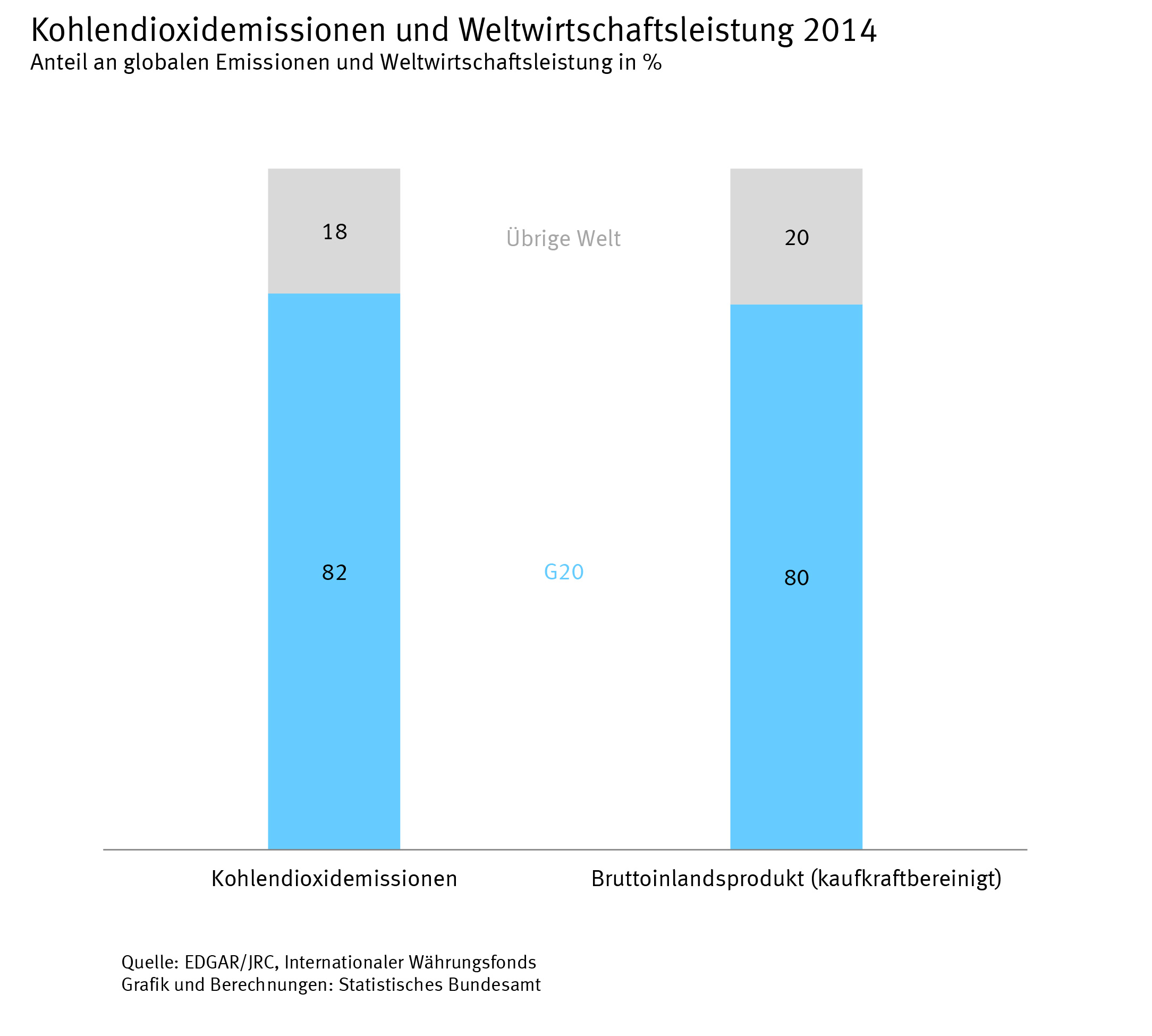 CO2-Emissionen und Weltwirtschaftsleistung
