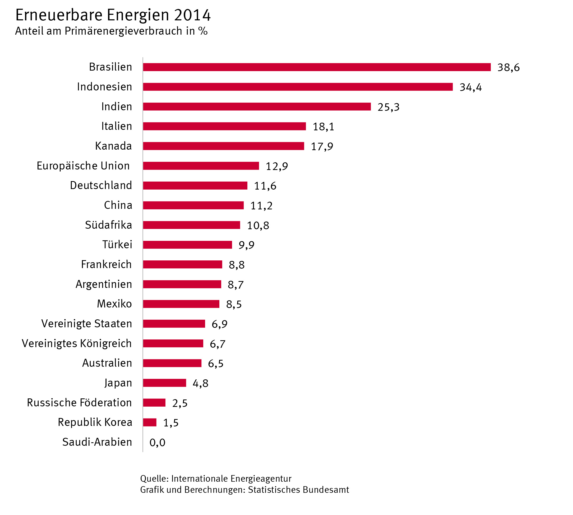 Erneuerbare Energien
