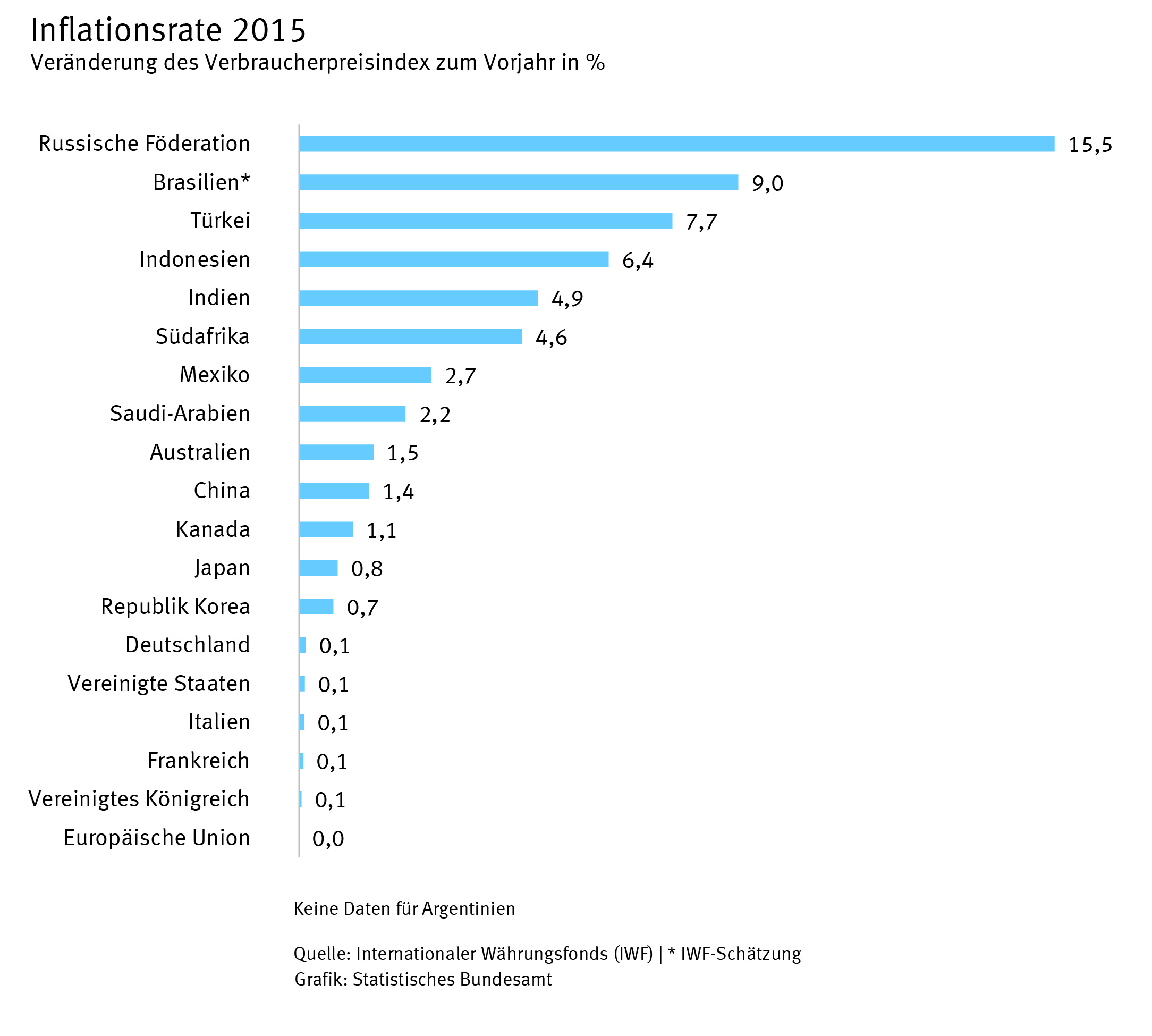 Inflationsrate