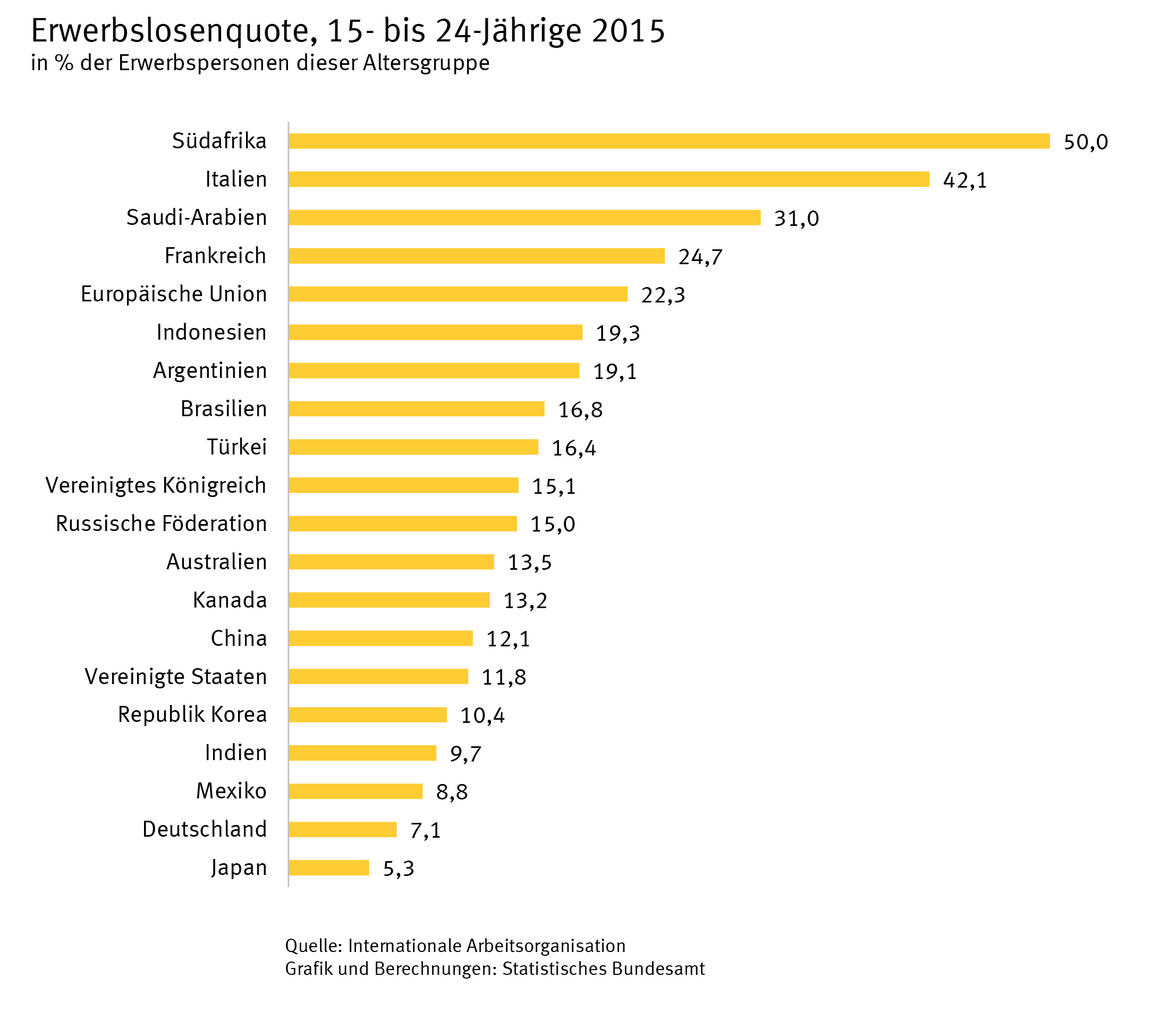 Jugenderwerbslosenquote der 15 bis 24-Jährigen