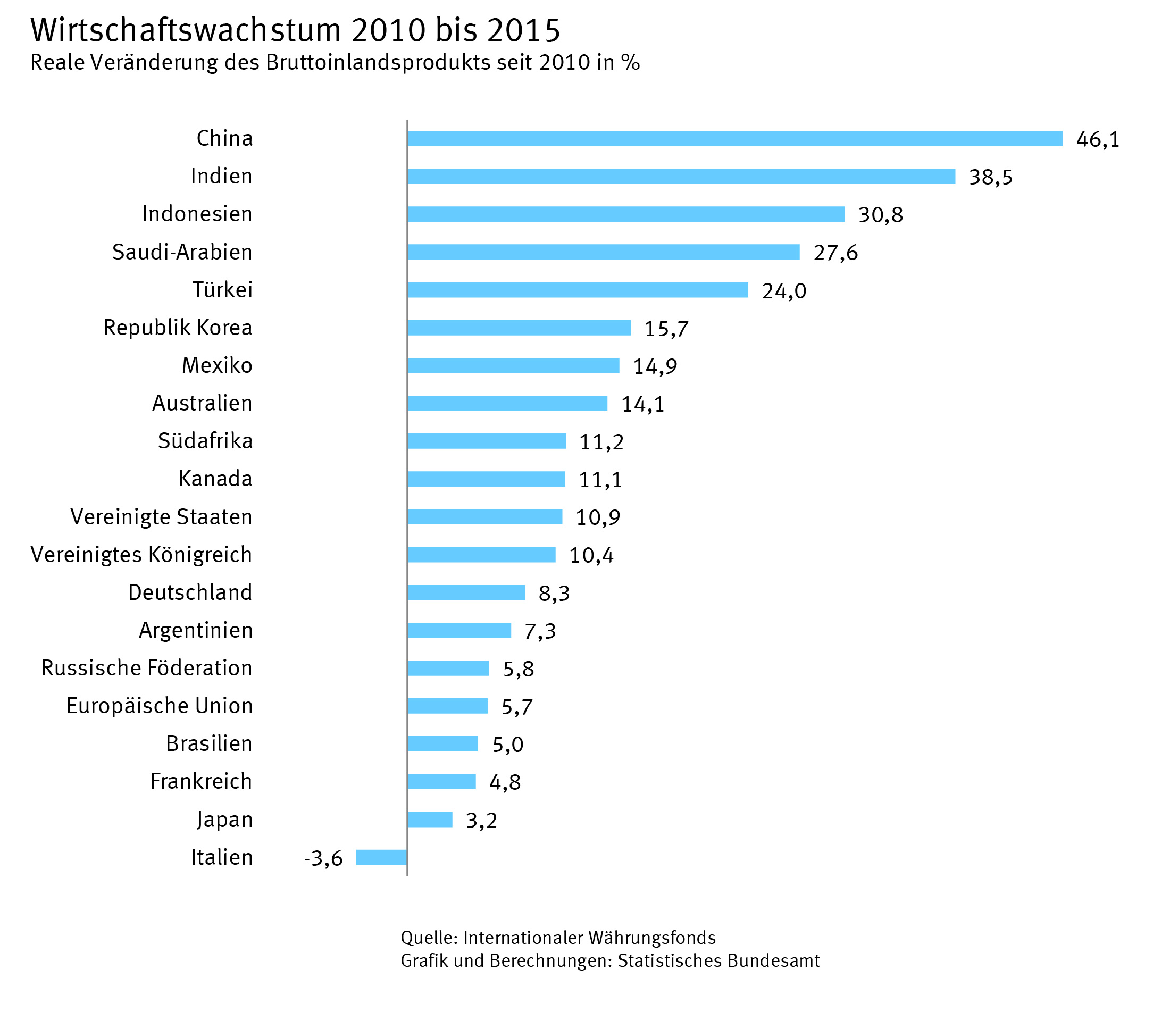 Wirtschaftswachstum 