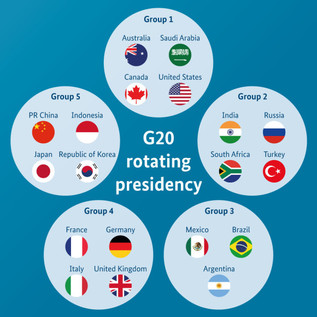 Graphic representation of the 19 member countries of the G20 divided into five groups