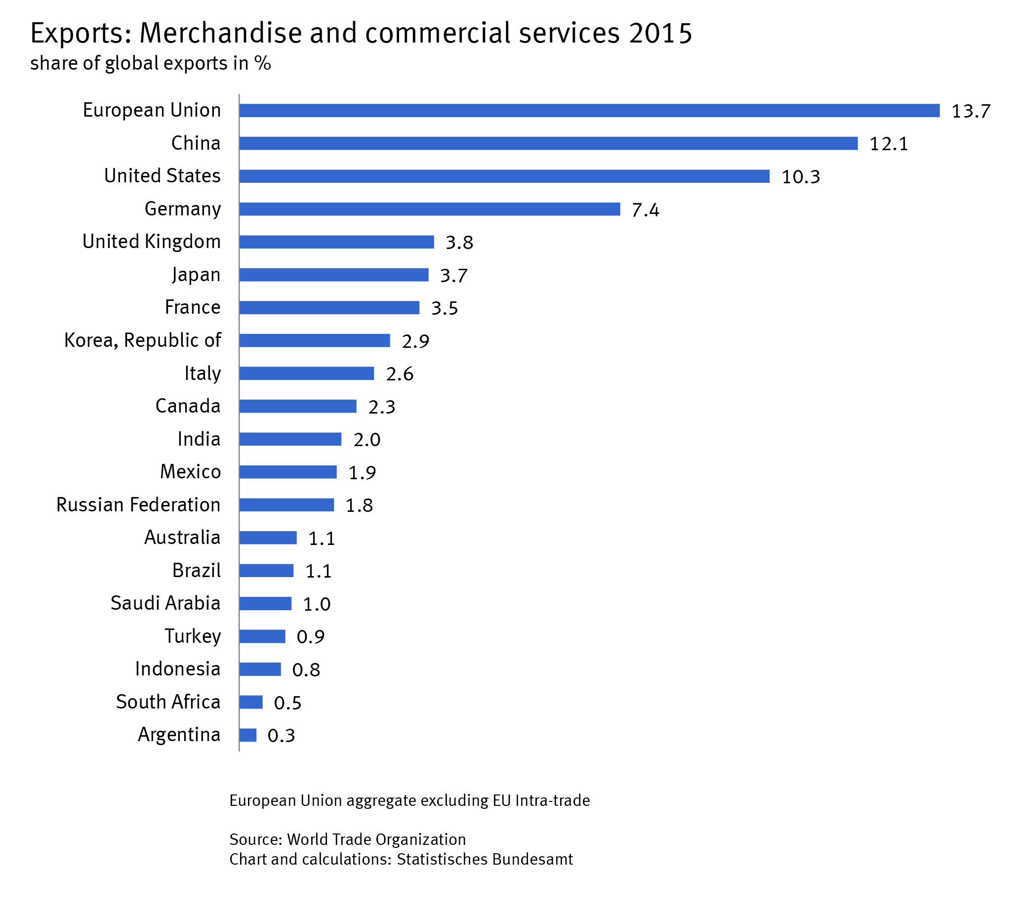 Exports