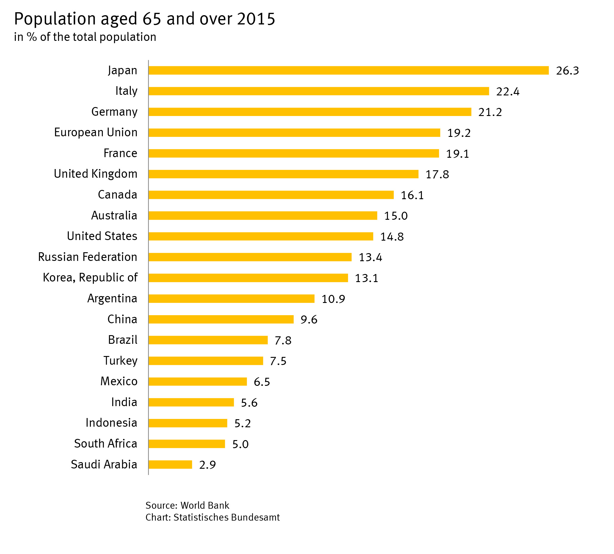 Population aged 65 and over