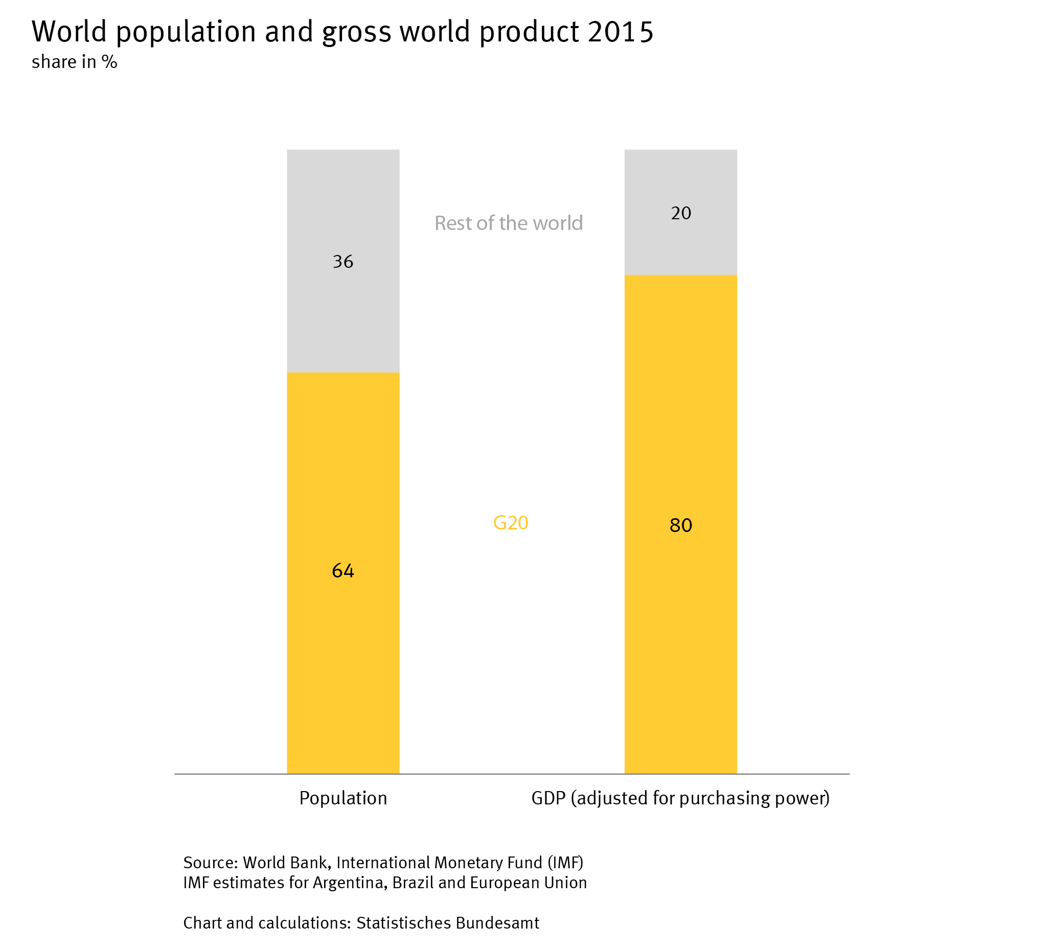 World population and gross world product