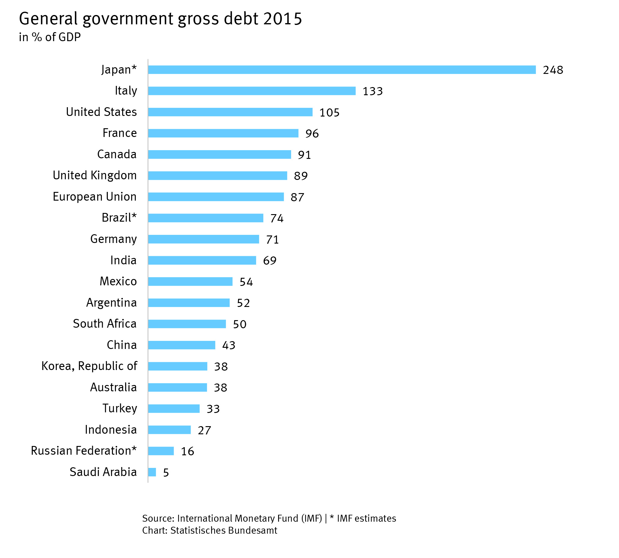 General government gross debt