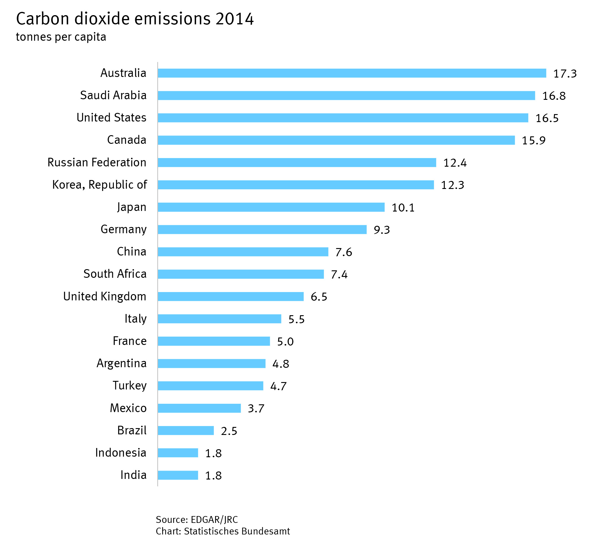 Carbon dioxide emissions