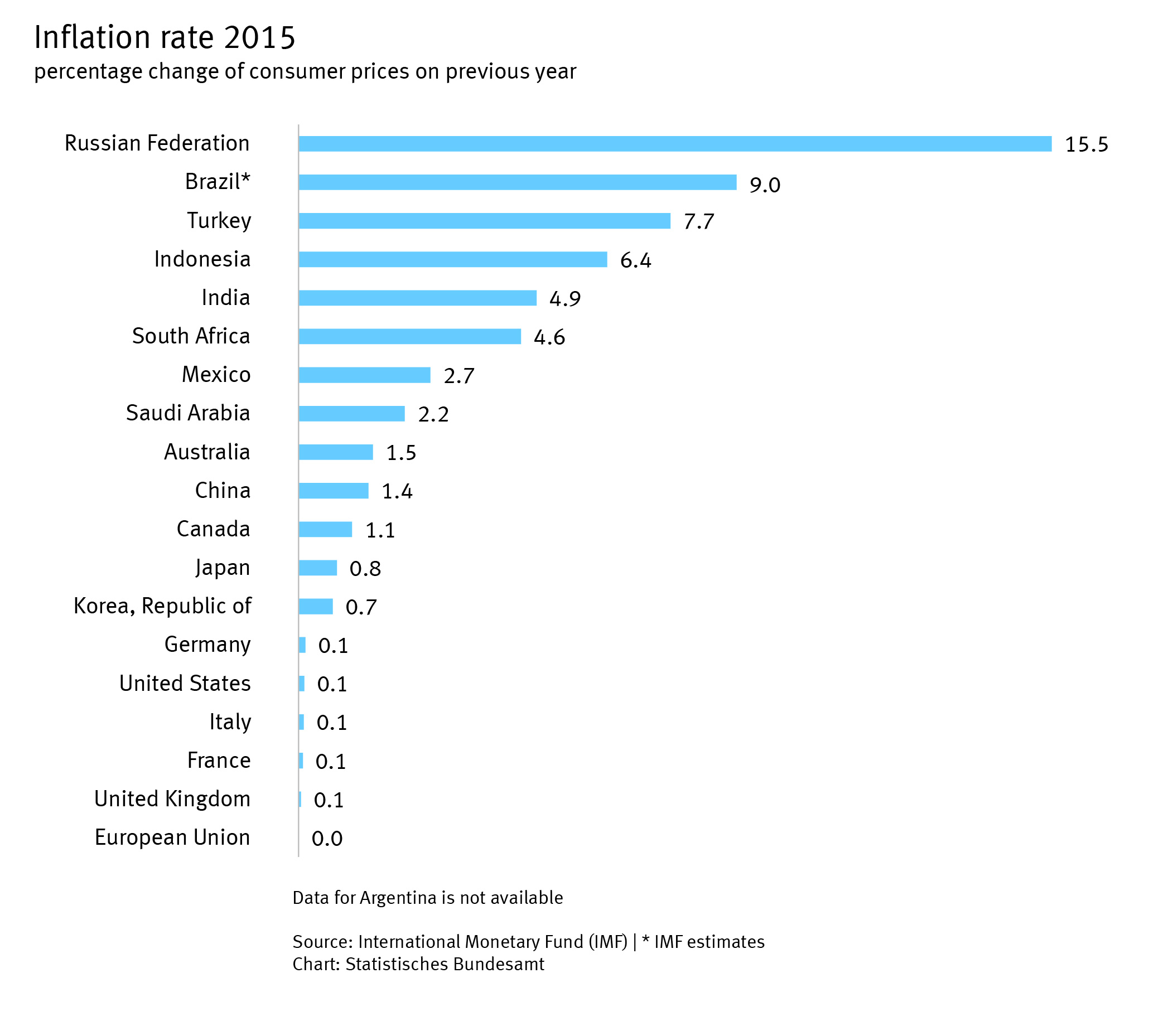 Inflation rate